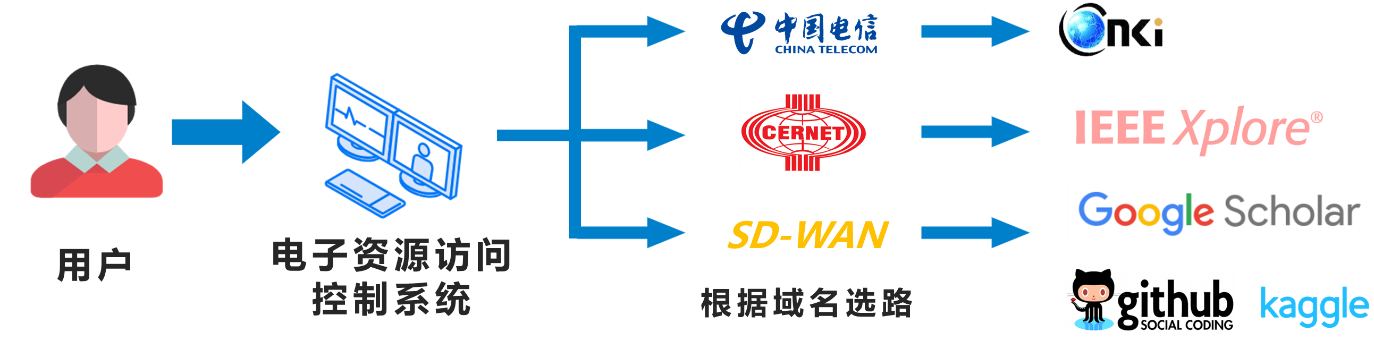访问学习资源时加速网络加载的界面